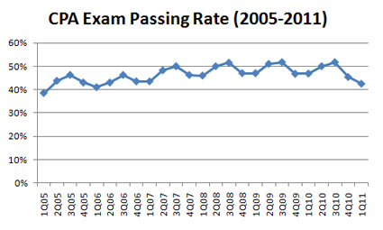 CPA exam pass rate trend: 2005 to 2011