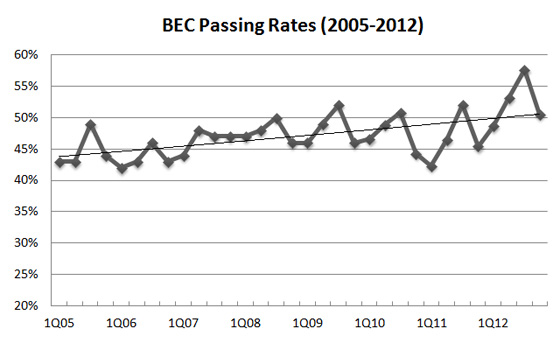 CPA BEC Exam Tips: Overview, Pass Rate and Study Tactics ~ My Best Buys