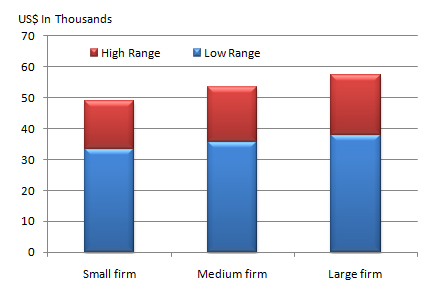 CPA salary guide for corporate accounting (senior level)