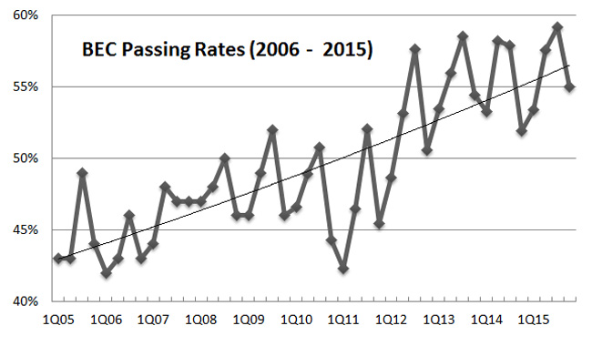 CPA Exam Pass Rate 2016: What Past Statistics Reveals