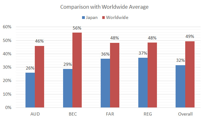 US CPA exam in Japan pass rate