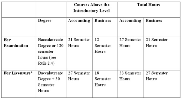 Colorado Cpa Exam Requirements 2020 Rules On Exam And Licensing