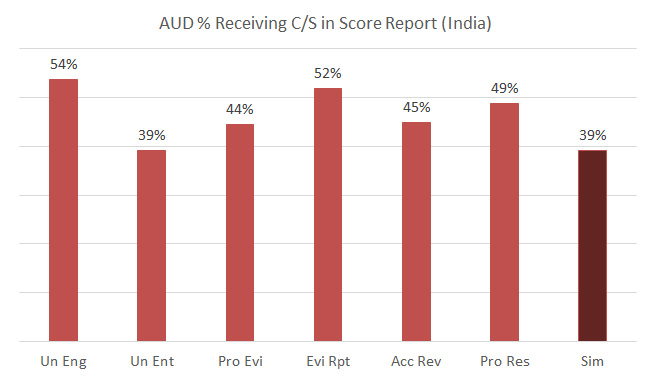 AUD CPA India
