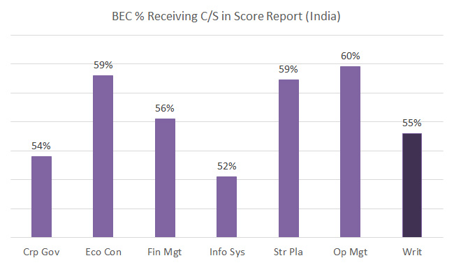 BEC CPA India