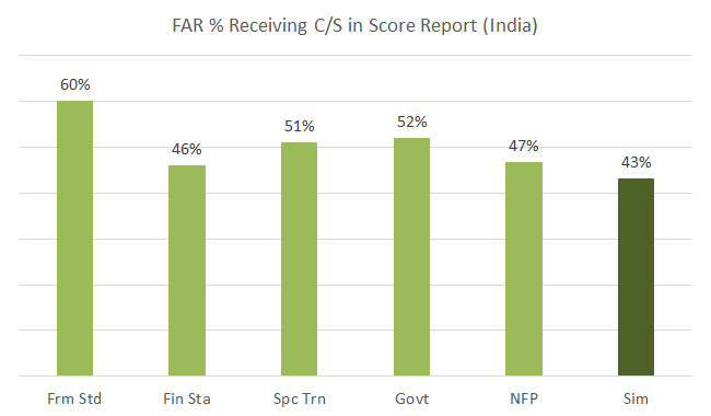 FAR CPA India 