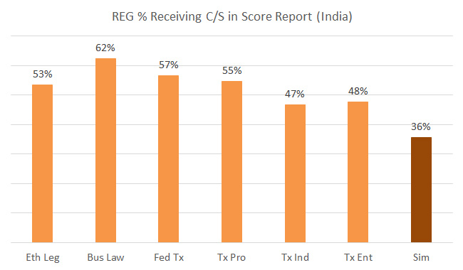 REG CPA India 