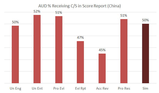 Chinese Wall - Passar na CPA 