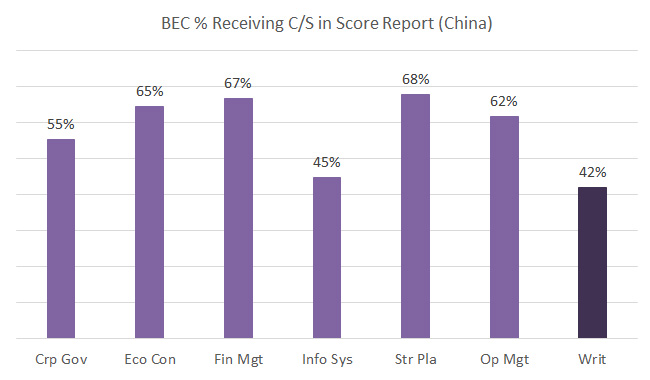 BEC CPA exam