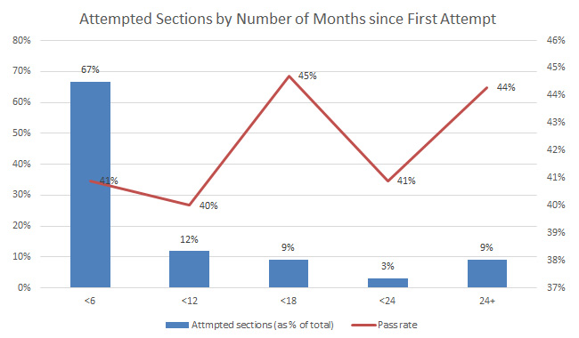 indian CPA candidiate statistics