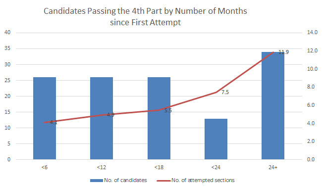 how long Indian CPA candidates pass the exam