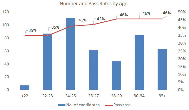 CPA india pass rate by age