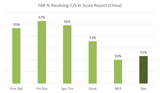 FAR CPA exam