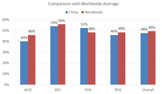 global-vs-china-us-cpa-pass-rate-2013