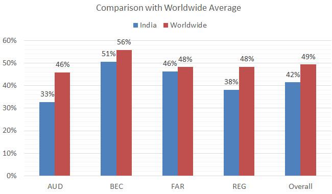 global vs india cpa exam pass rate