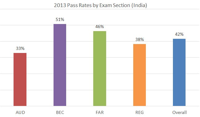 India CPA exam pass rate