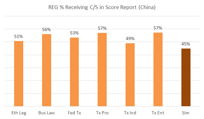 REG CPA Exam