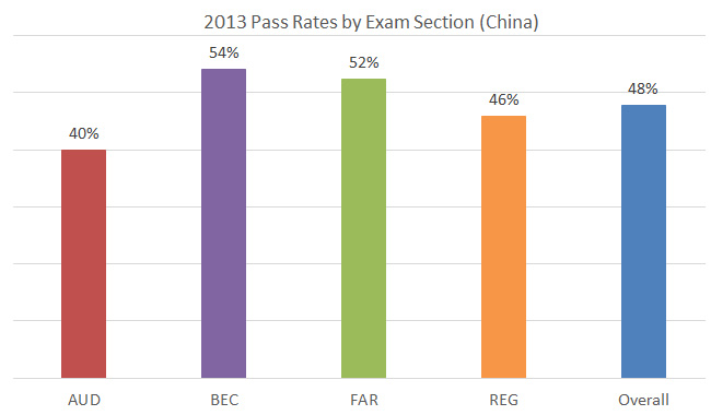 Chinese Wall - Passar na CPA 