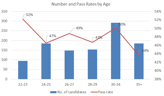 Chinese Wall - Passar na CPA 