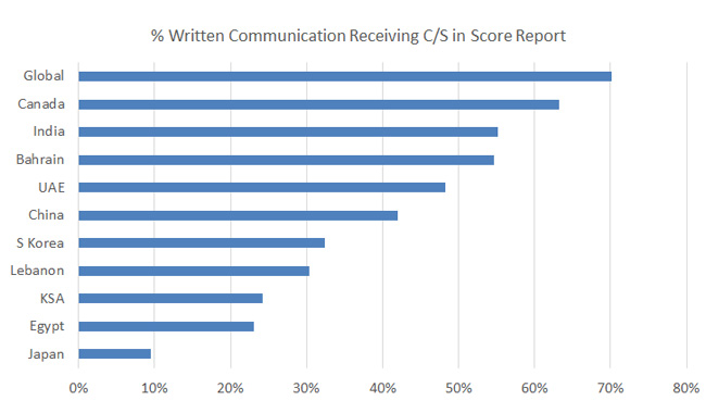 cpa-written-communications-pass-rate-2013