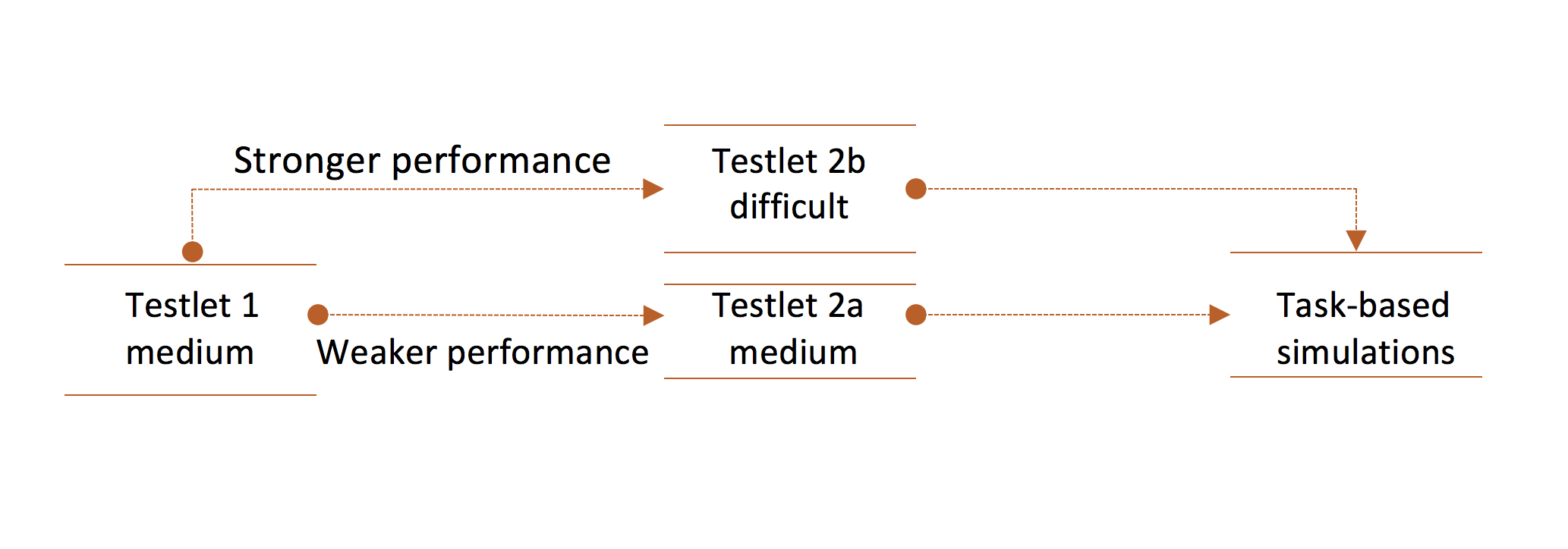 cpa exam testlet selection