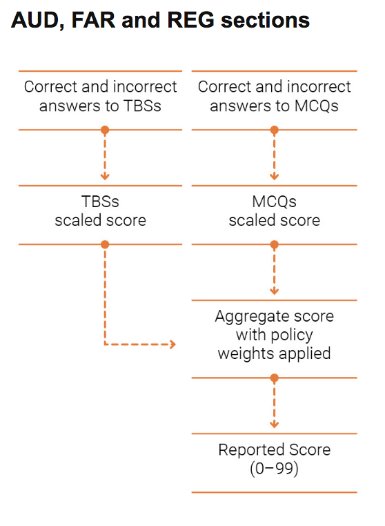 reg cpa exam grading process