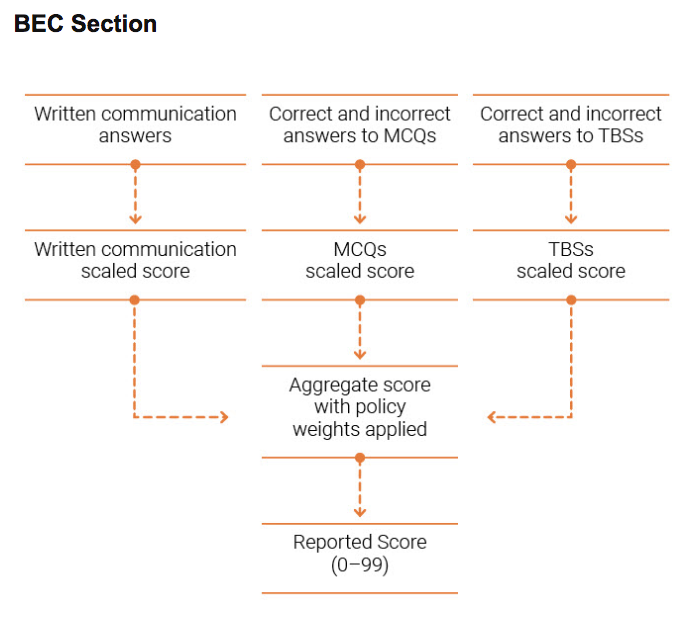 BEC CPA Exam Section 2023 Ultimate Guide to CPA BEC Exam (2023)