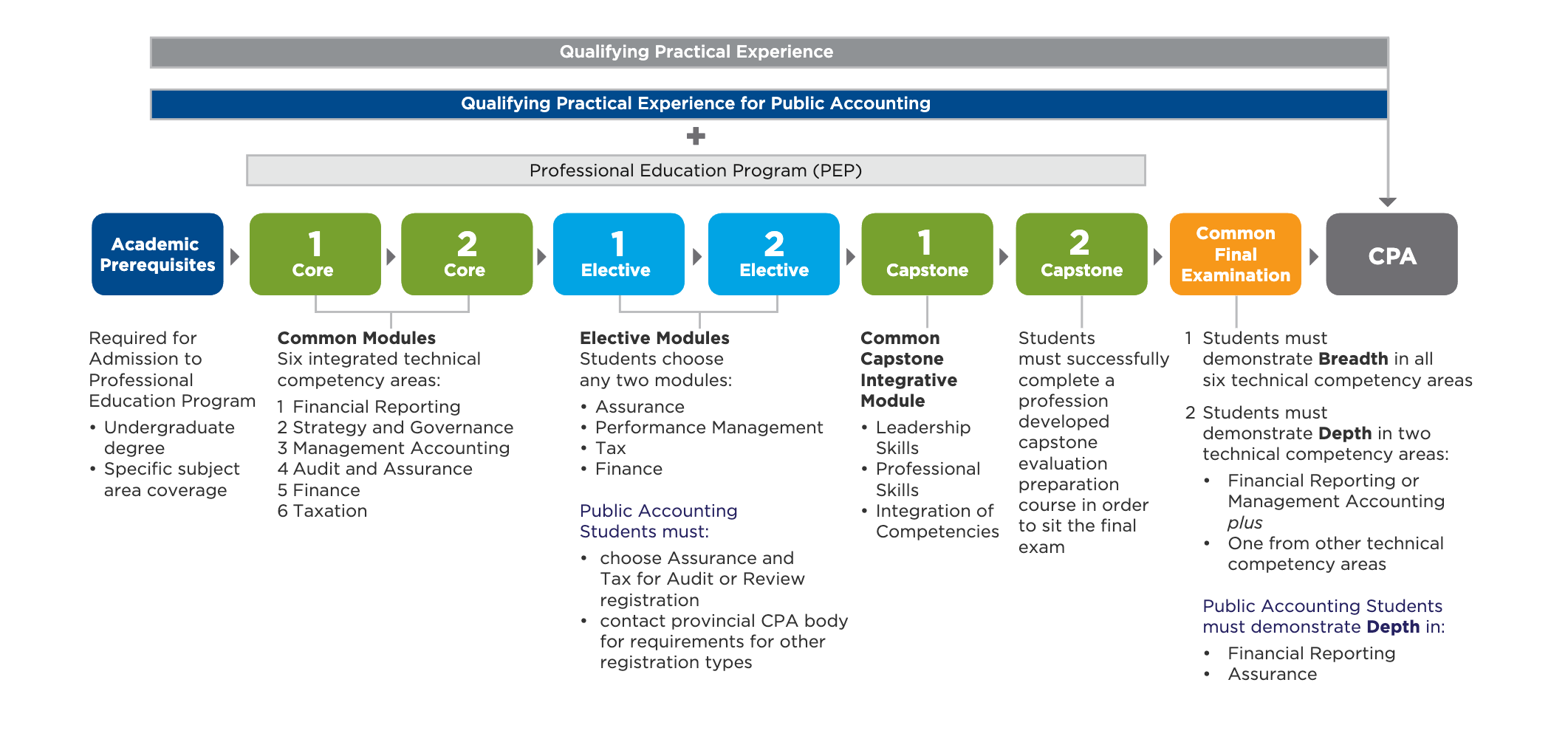 Pathway to Canada CPA - IPasstheCPAexam