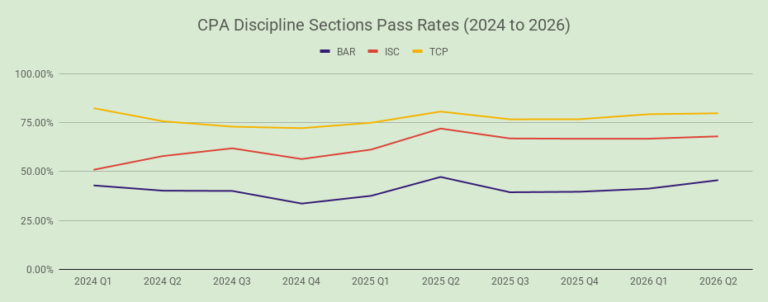 CPA Exam Pass Rate: The Latest CPA Pass Rates [2026 Updates]