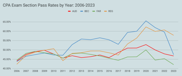 CPA Exam Pass Rate: The Latest CPA Pass Rates [2026 Updates]