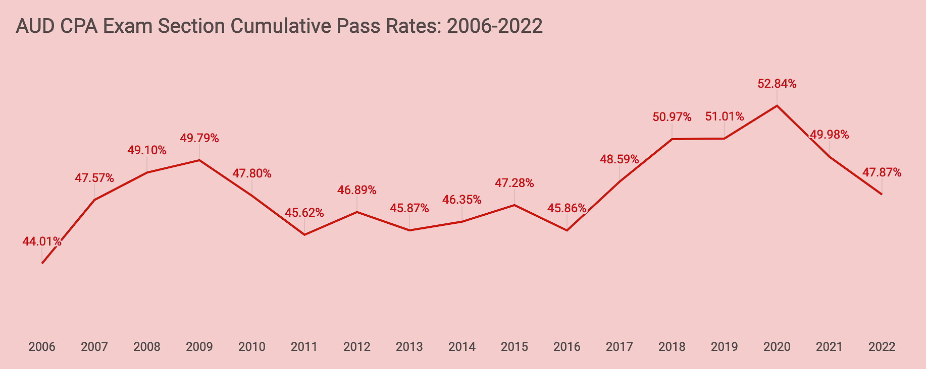AUD Pass Rates IPasstheCPAExam.com