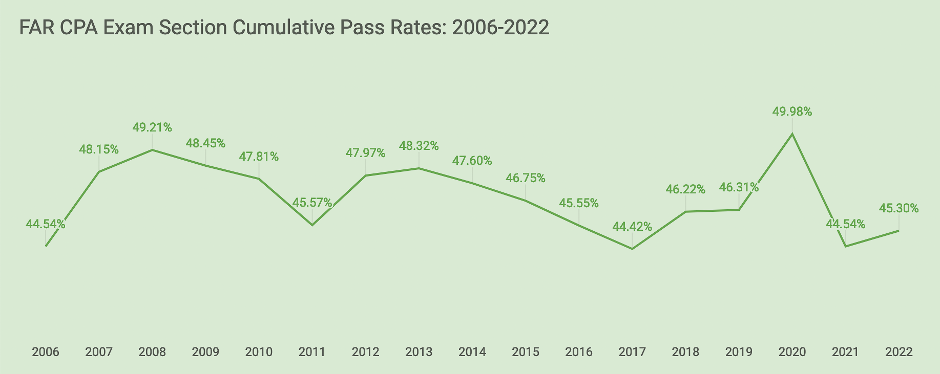 FAR CPA Pass Rates IPasstheCPAExam.com