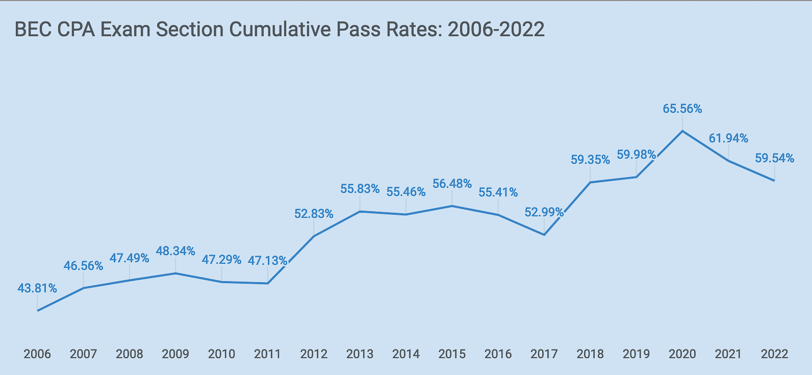 BEC CPA Pass Rates IPasstheCPAExam.com