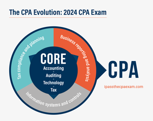 The Current Uniform CPA Examination is Changing Significantly in 2024! -  Exam - WV Board of Accountancy