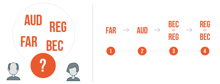 order cpa exam section