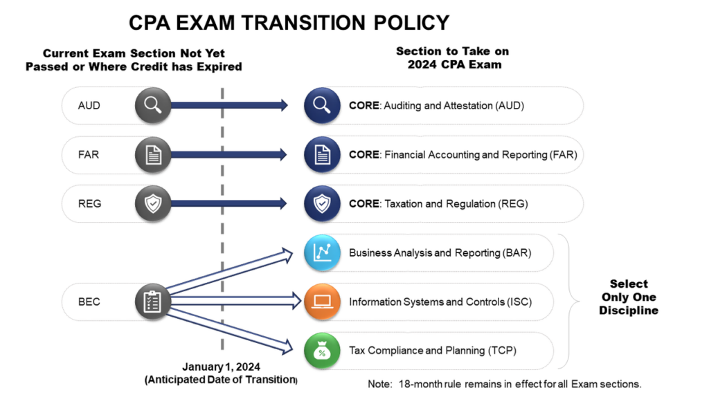 Your Guide to CPA Changes 20232024 [+ COVID19 CPA Extensions]