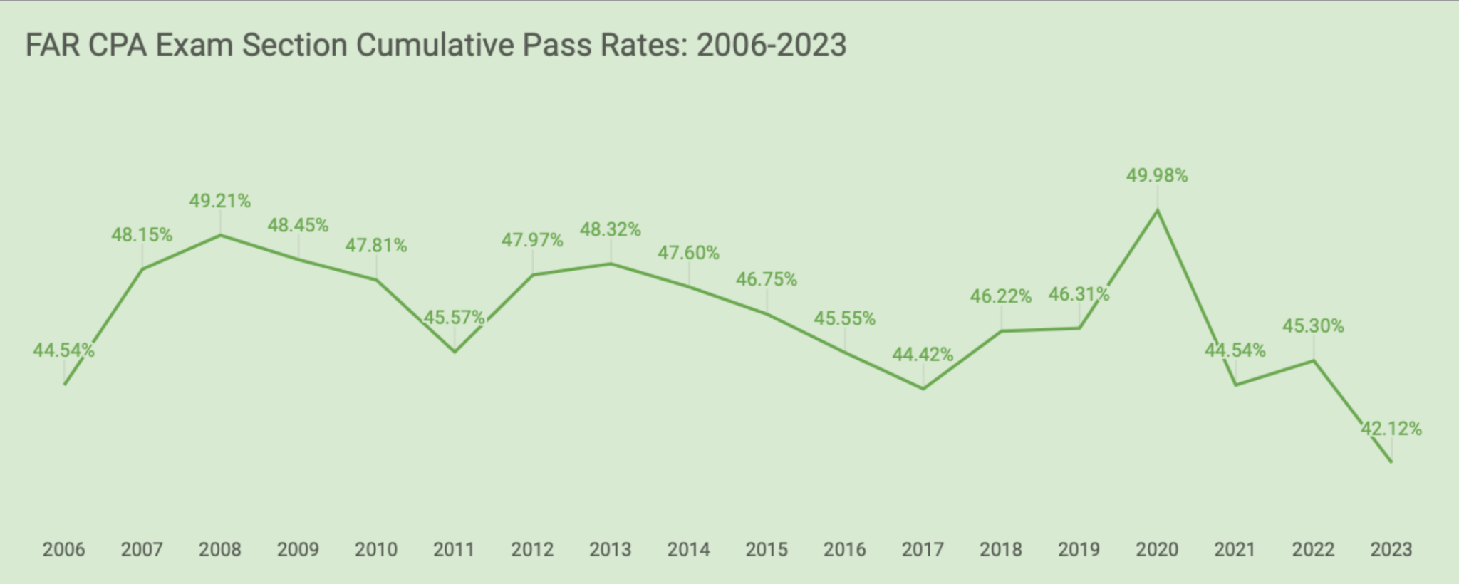 CPA Exam Pass Rate: The Latest CPA Pass Rates [2024 Updates]